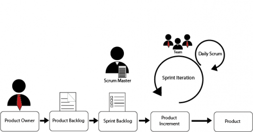 Agiles Projektmanagement - Was Ist Scrum? ⋆ Mittelstand-Digital Zentrum ...